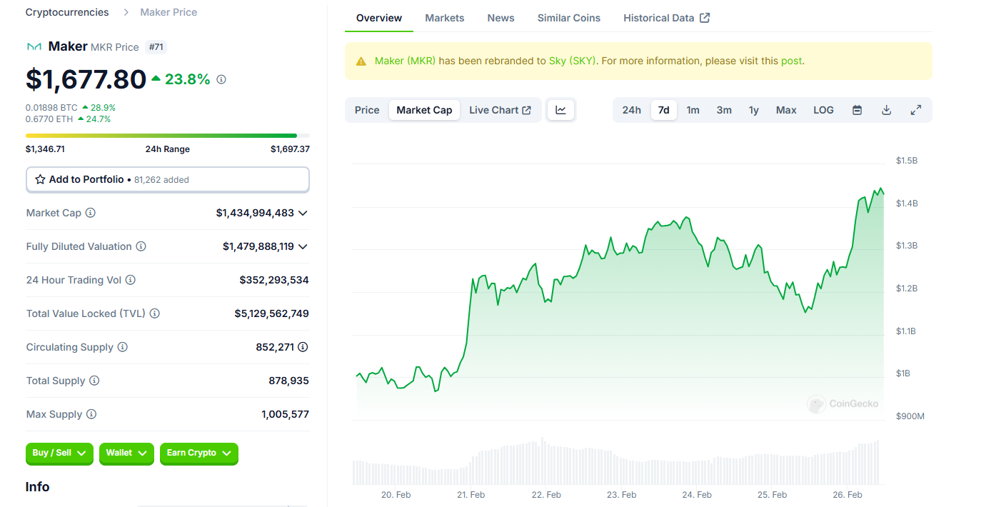 Gráfico de capitalización de mercado de Maker. Fuente: CoinGecko